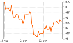 График EUR