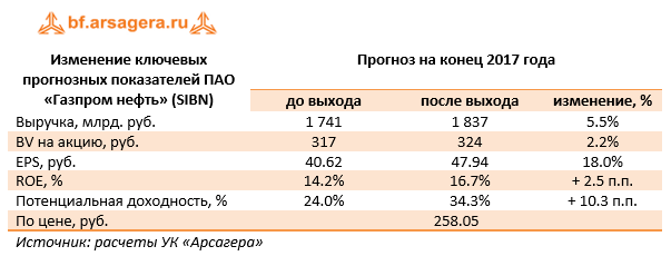 Изменение ключевых прогнозных показателей ПАО «Газпром нефть» (SIBN) 9м 2017