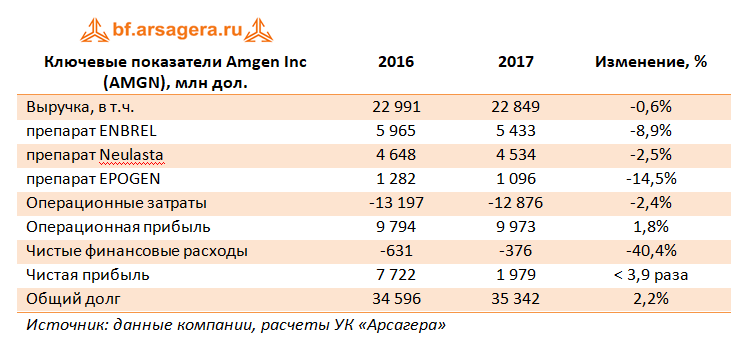 Ключевые показатели Amgen Inc, 2017