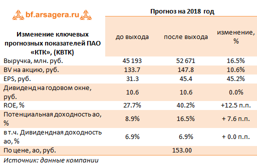 Изменение ключевых прогнозных показателей ПАО «КТК» 1 кв. 2018