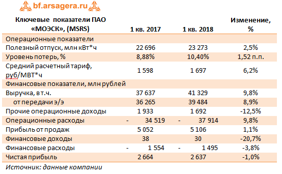 Ключевые показатели ПАО "МОЭСК", (MSRS). 1Q2018