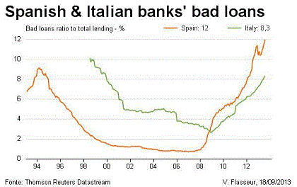 Опасность нового еврокризиса. Разрастание с каждым месяцем доли плохих кредитов.