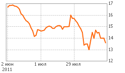 График МДМ Банк-п