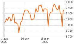 График S&P 500