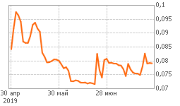 График GTL ао