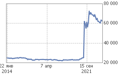 График ROSN-6.24 (RNM4)