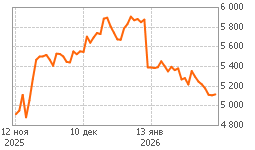 График ЛУКОЙЛ