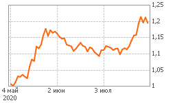 График МОЭСК