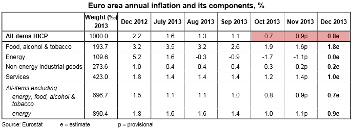 07 euro inflation