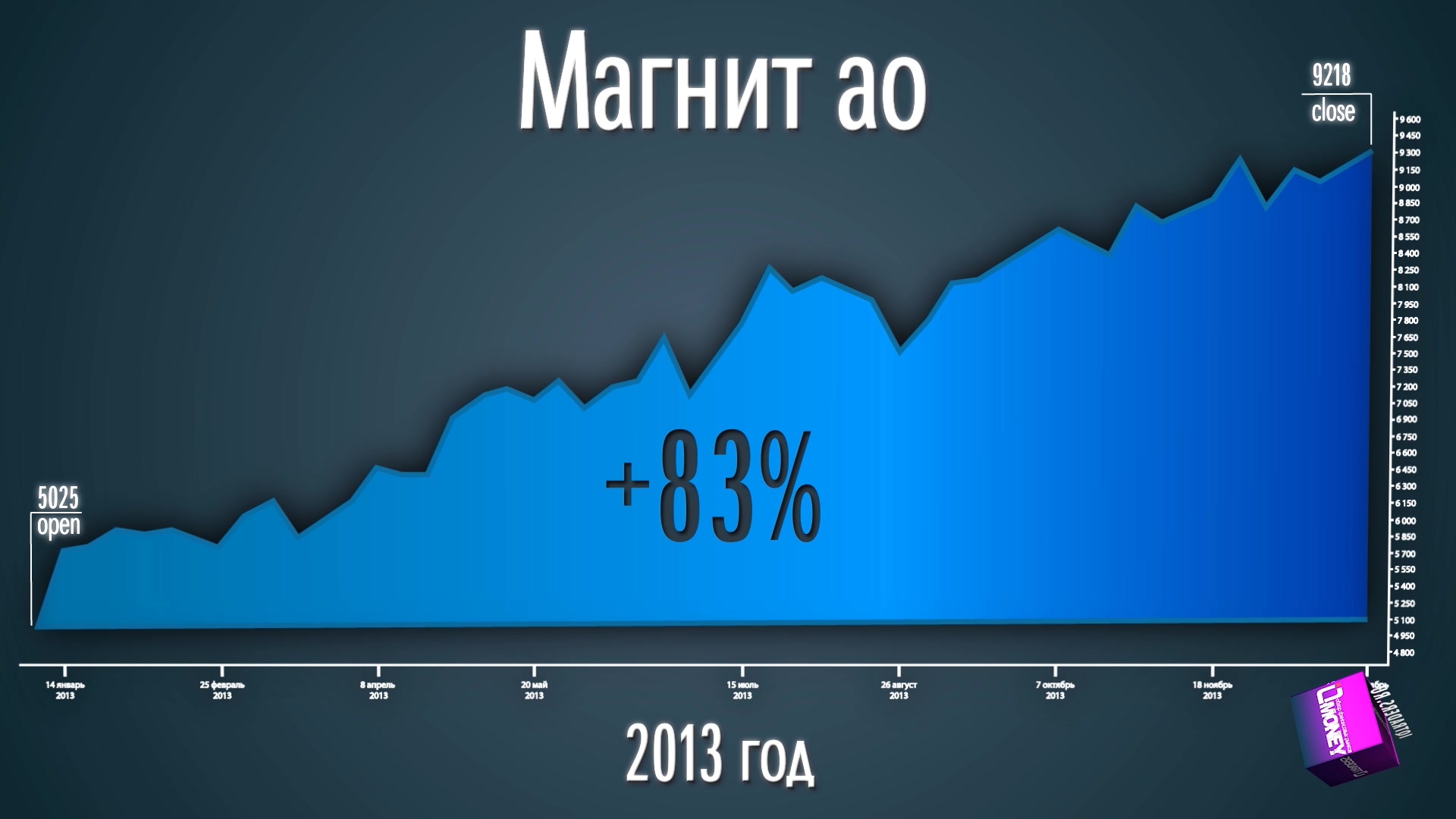 8 лет назад акции Магнита были на этих же уровнях. Что изменилось за это время