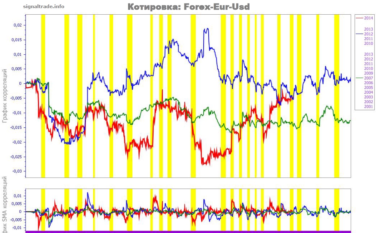 Сезонная корреляция EUR/USD