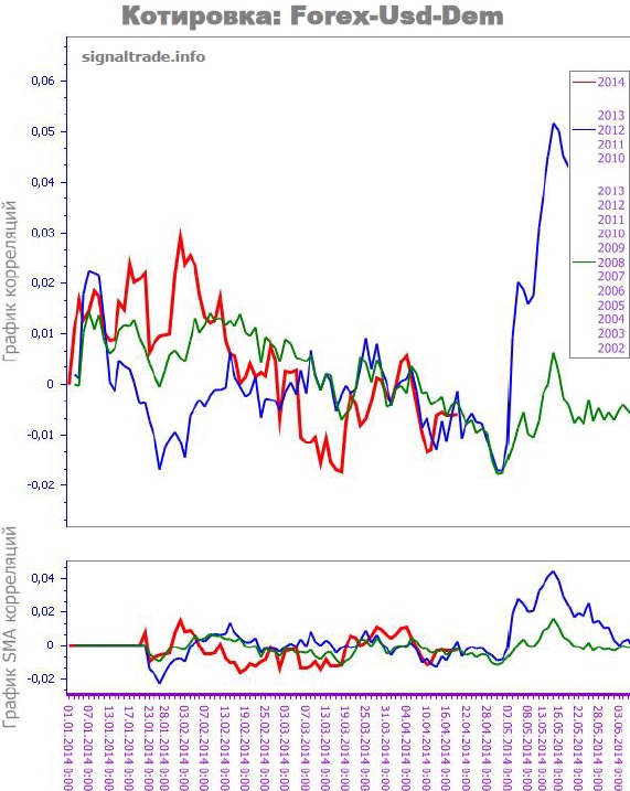 USD/DEM период 1 день