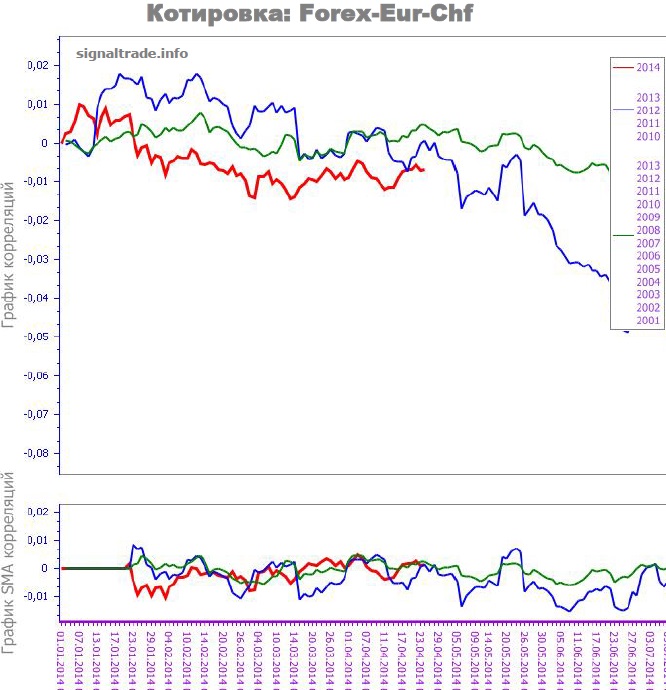 Валютная пара EUR/CHF