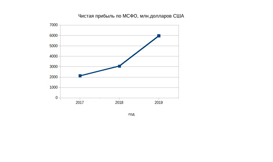 График прибыли акций