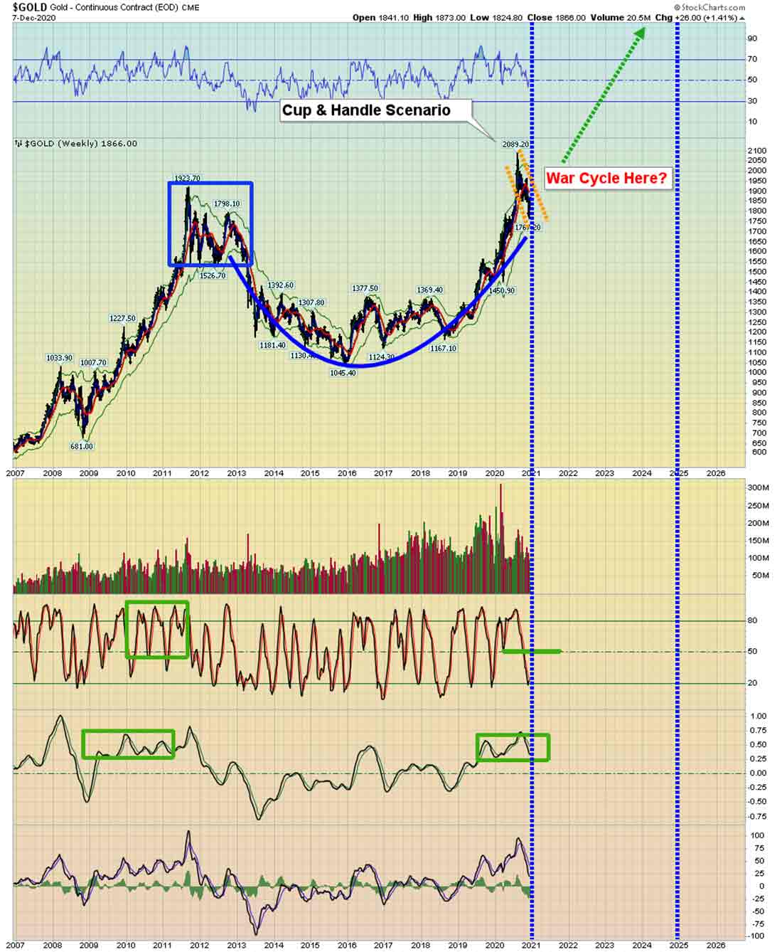 Золото график цены прогнозы. Золото прогноз. Прогноз цен на золото. Аналитика стоимости золота. Курс золота прогноз.
