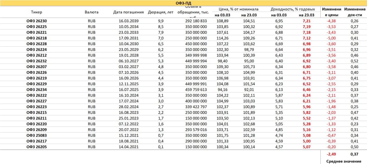 Срок офз. Таблица доходности облигаций ОФЗ. ОФЗ доходность 2022. ОФЗ годовая доходность. ОФЗ доходность 2023.