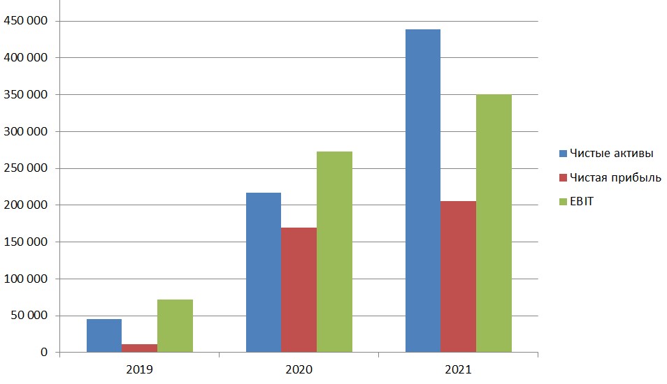 Изменения минфин 2021. Динамика основных показателей аварийности. Анализ показателей аварийности в динамике 2015-2021 гг.. Рентабельность за 2019. Показатели ликвидности Сбера 2019-2021 года.