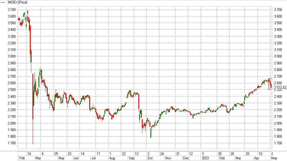 Прогноз мосбиржи на сегодня. Российский рынок акций падает. Перегрев акций. Индекс МОСБИРЖИ упал. Медвежий рынок.