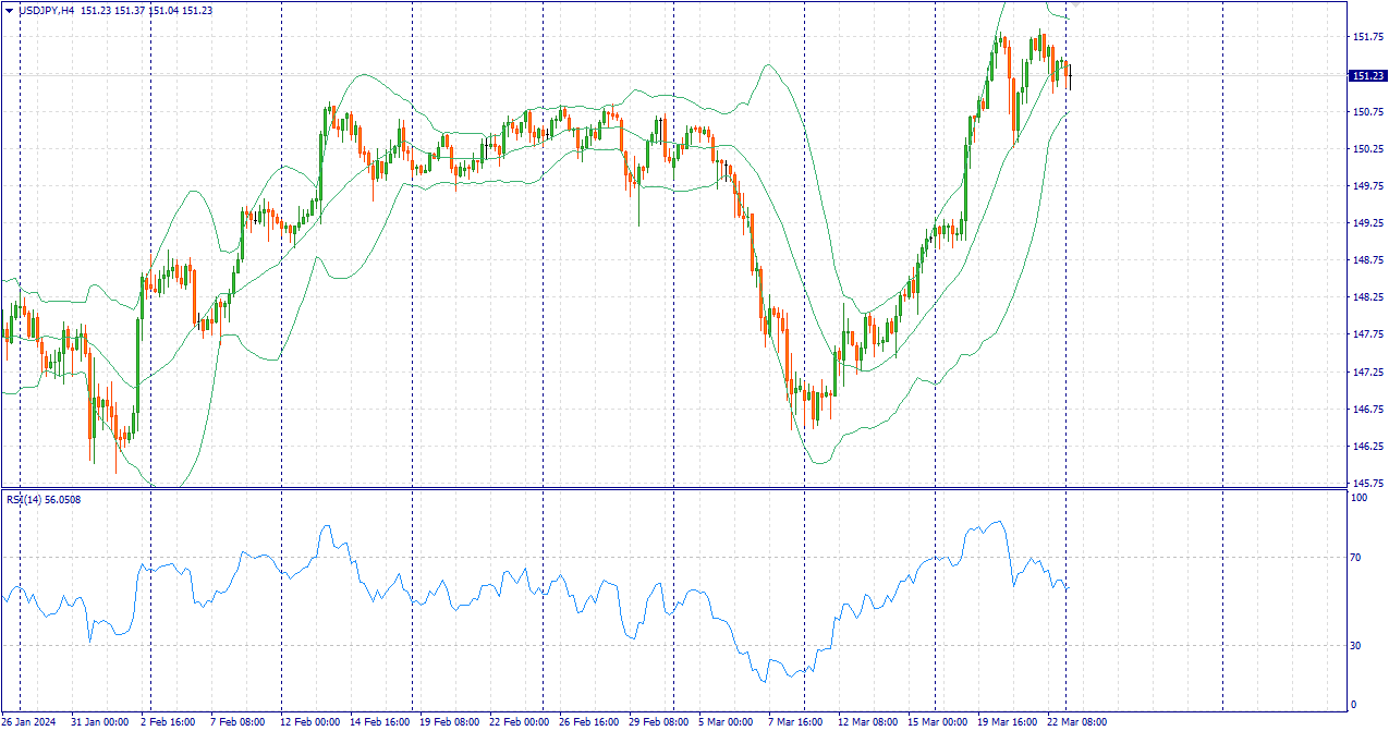 Фундаментальный анализ рынка за 25.03.2024 USDJPY | 25 марта 2024 г., 9:32