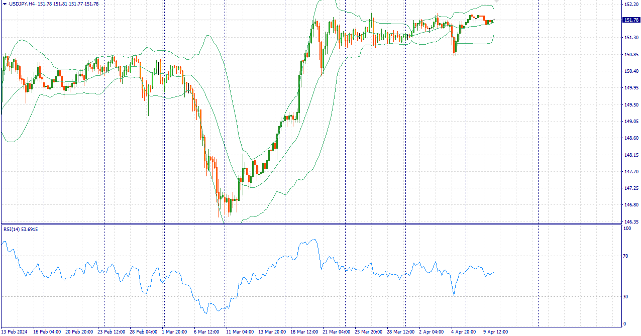 Фундаментальный анализ рынка за 10.04.2024 USDJPY | 10 апреля 2024 г., 10:38