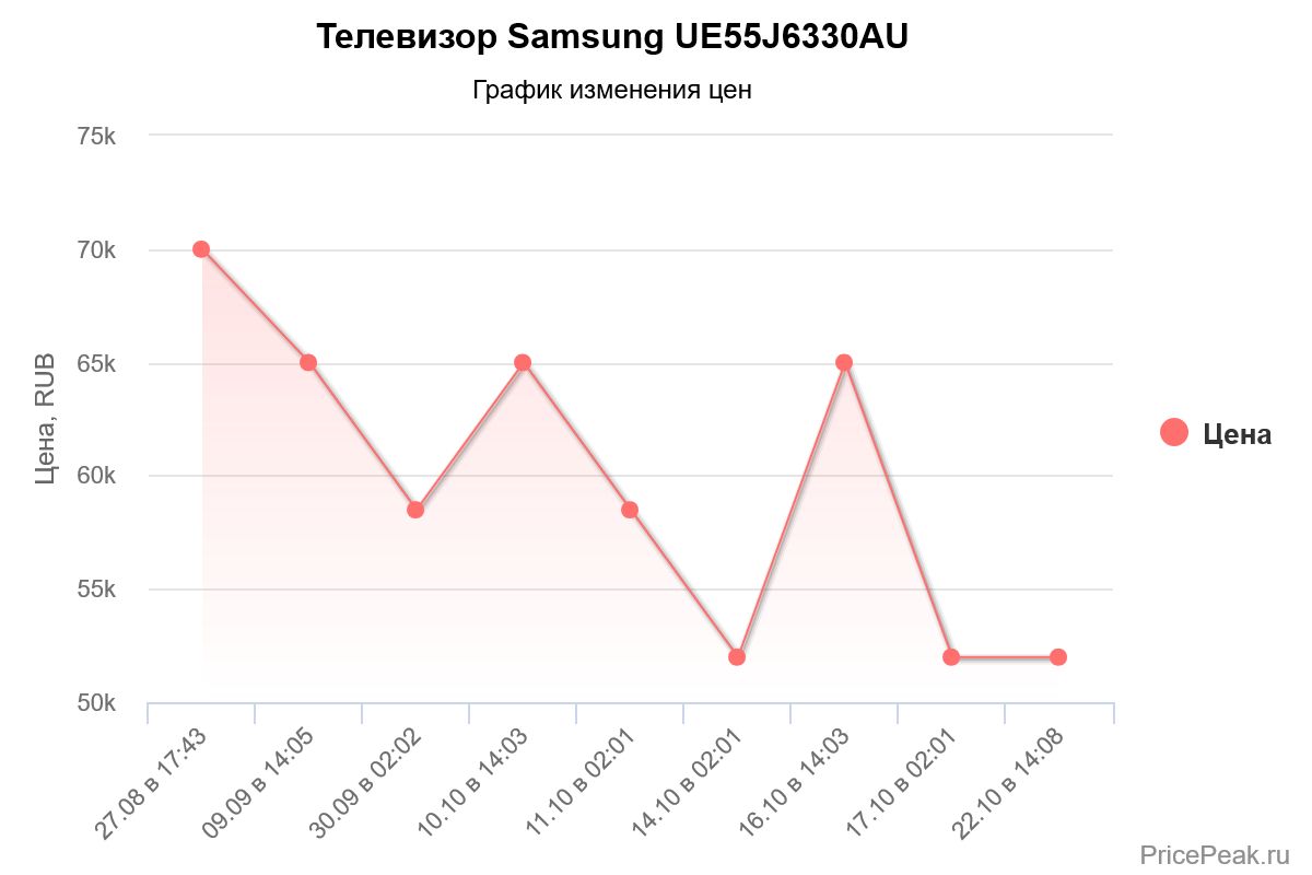 график изменения цены на Телевизор Samsung UE55J6330AU