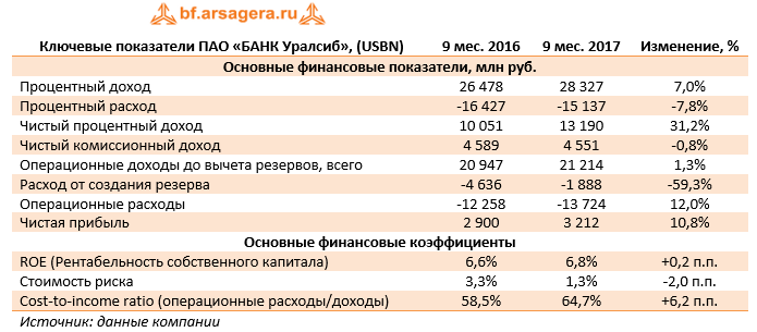 Ключевые показатели ПАО «Банк Уралсиб» (USBN) 9м 2017