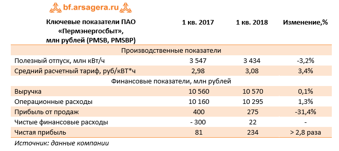 Ключевые показатели ПАО "Пермэнергосбыт" млн рублей (PMSB, PMSBP) 1 кв. 2018