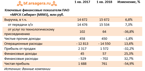 Ключевые финансовые показатели ПАО "МРСК Сибири" (MRSK), млн руб. 1 кв. 2018