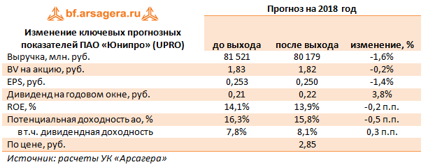 Изменение ключевых прогнозных показателей ПАО «Юнипро» (UPRO). 1Q2018