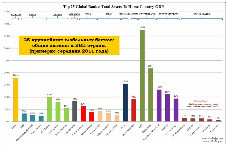 Проценты актив банка. Банковские Активы к ВВП. Отношение совокупных активов банковской системы к ВВП. Отношение капитала банков к ВВП. ВВП крупного банка.