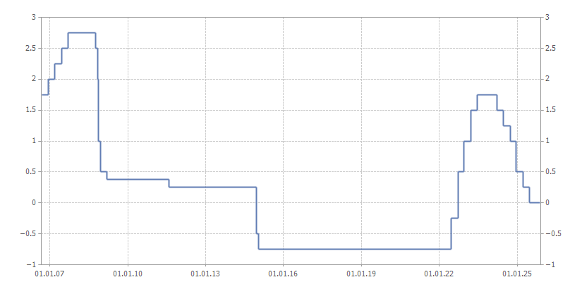 График ставки
