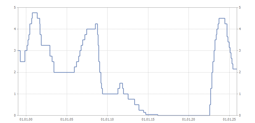 График ставки