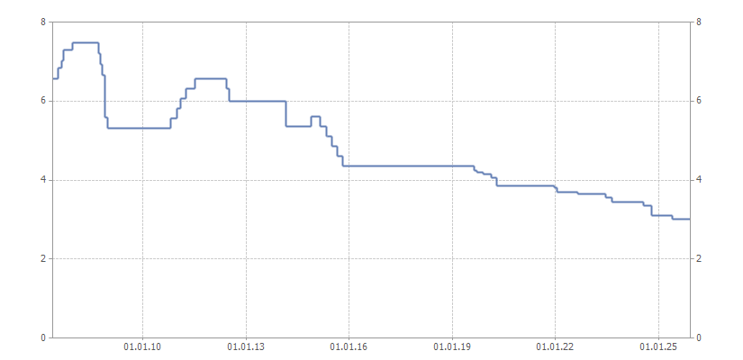 График ставки