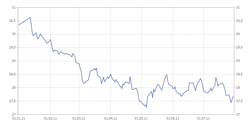 График курса