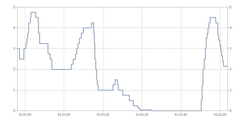 График ставки