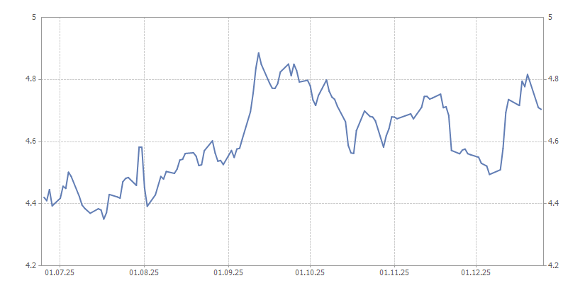 График курса