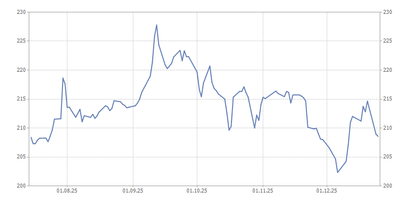 График курса
