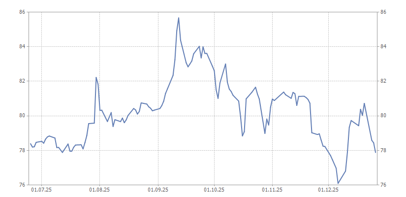 График курса