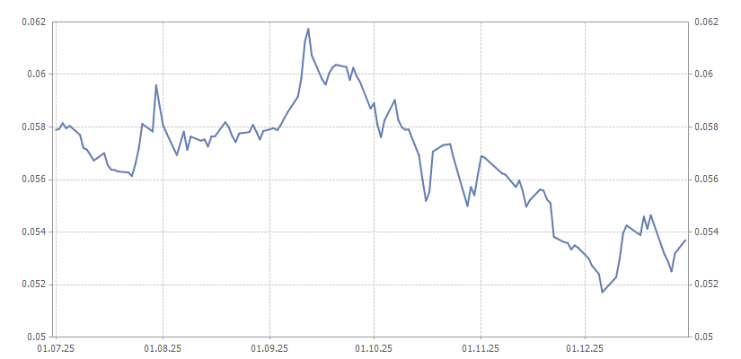 График курса