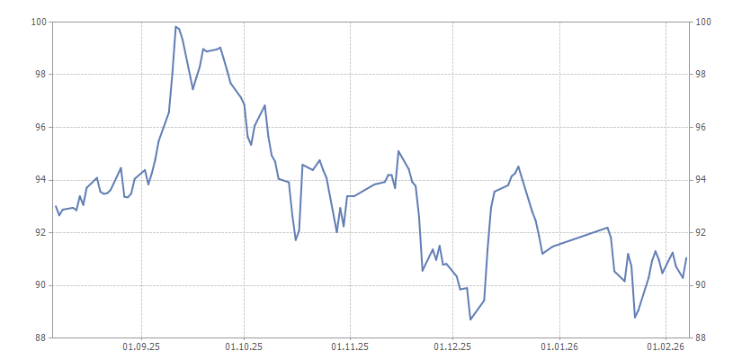 График курса