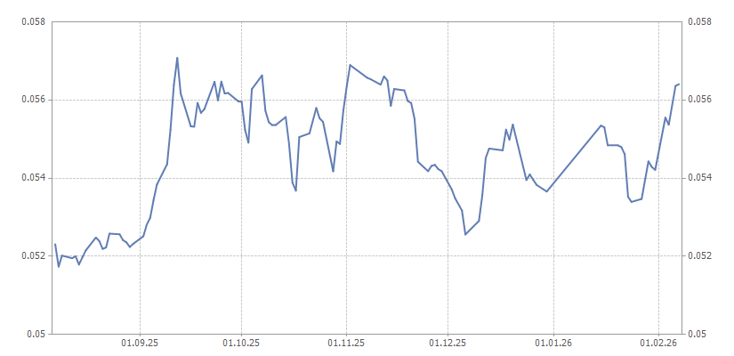 График курса