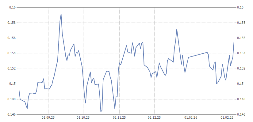 График курса