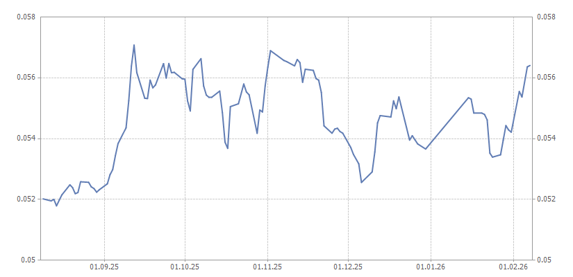 График курса