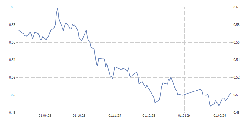 График курса