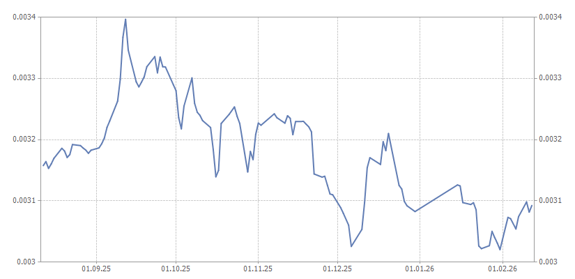 График курса