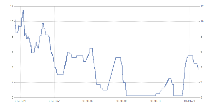 График ставки