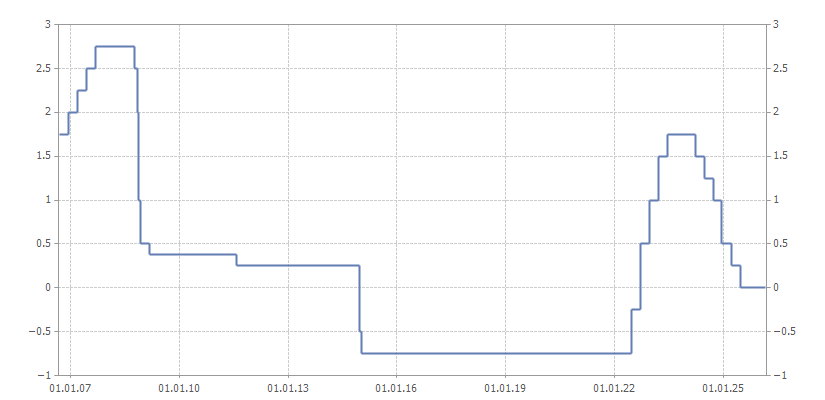 График ставки