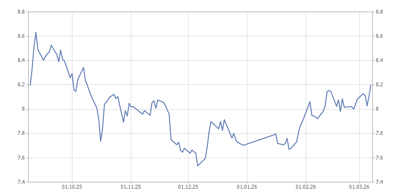 График курса